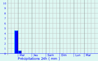 Graphique des précipitations prvues pour El Campo