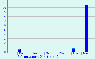 Graphique des précipitations prvues pour Tequixquiac