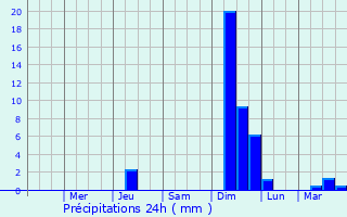 Graphique des précipitations prvues pour Ripon