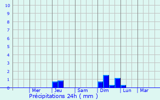 Graphique des précipitations prvues pour Iper