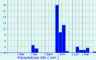 Graphique des précipitations prvues pour Coralville