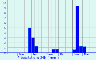 Graphique des précipitations prvues pour Glens Falls