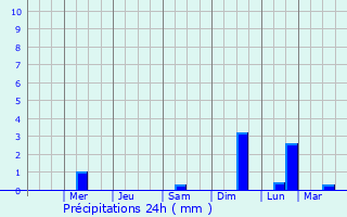 Graphique des précipitations prvues pour Marabella