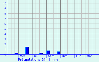 Graphique des précipitations prvues pour Itaporanga
