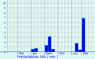 Graphique des précipitations prvues pour Concord