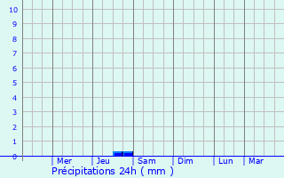 Graphique des précipitations prvues pour Deltona