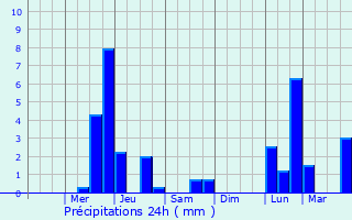 Graphique des précipitations prvues pour Sayre