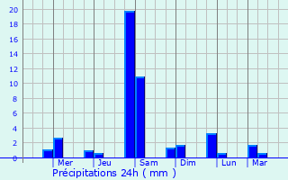 Graphique des précipitations prvues pour Chajul
