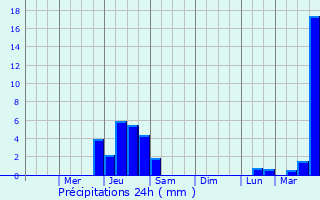 Graphique des précipitations prvues pour Chester Springs