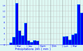 Graphique des précipitations prvues pour Brentwood
