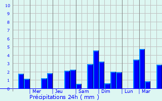 Graphique des précipitations prvues pour Santa Rosa de Viterbo