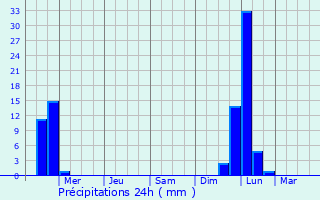 Graphique des précipitations prvues pour Orillia