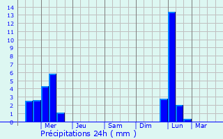 Graphique des précipitations prvues pour South Lockport