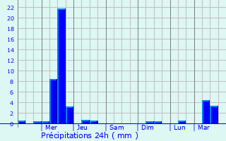 Graphique des précipitations prvues pour Portsmouth