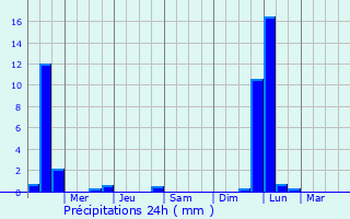 Graphique des précipitations prvues pour Orangeville
