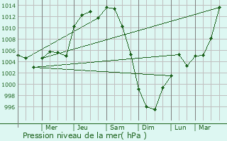 Graphe de la pression atmosphrique prvue pour Coralville