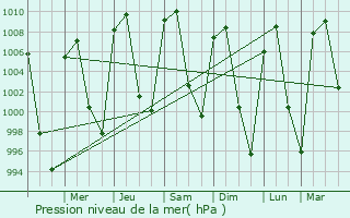 Graphe de la pression atmosphrique prvue pour Tequixquiac