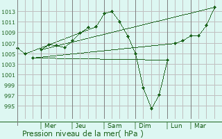 Graphe de la pression atmosphrique prvue pour Ripon