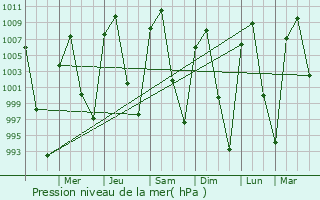 Graphe de la pression atmosphrique prvue pour San Miguel de Allende