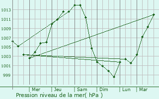 Graphe de la pression atmosphrique prvue pour Olivette