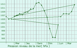 Graphe de la pression atmosphrique prvue pour Mequon