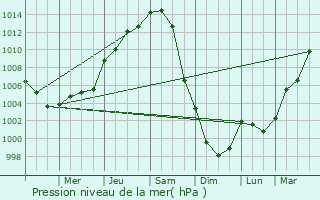 Graphe de la pression atmosphrique prvue pour Lincoln