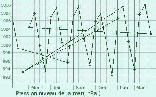 Graphe de la pression atmosphrique prvue pour La Aldea