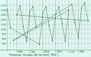 Graphe de la pression atmosphrique prvue pour Tepatitln de Morelos