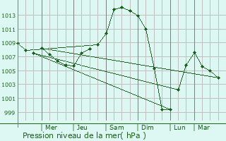 Graphe de la pression atmosphrique prvue pour Seven Hills