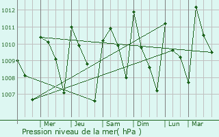 Graphe de la pression atmosphrique prvue pour Coahuayana
