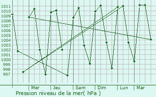 Graphe de la pression atmosphrique prvue pour Paracho de Verduzco