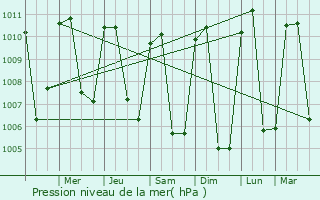 Graphe de la pression atmosphrique prvue pour Ajuterique