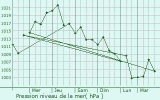 Graphe de la pression atmosphrique prvue pour Horqueta