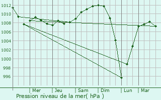 Graphe de la pression atmosphrique prvue pour South Lockport