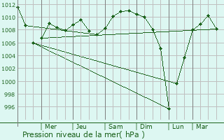Graphe de la pression atmosphrique prvue pour Orillia