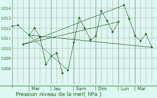 Graphe de la pression atmosphrique prvue pour Thomson