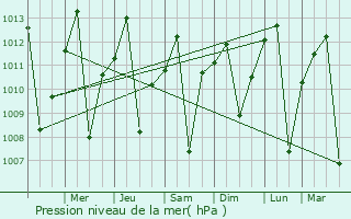 Graphe de la pression atmosphrique prvue pour Santa Rosa de Viterbo