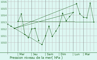 Graphe de la pression atmosphrique prvue pour Deltona