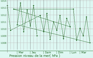 Graphe de la pression atmosphrique prvue pour Viana