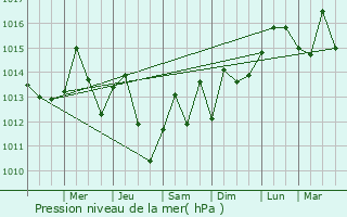 Graphe de la pression atmosphrique prvue pour Boca Raton