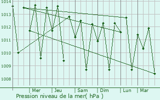 Graphe de la pression atmosphrique prvue pour Ibiapina