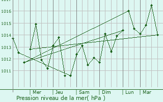 Graphe de la pression atmosphrique prvue pour Clewiston