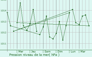 Graphe de la pression atmosphrique prvue pour Spanish Town