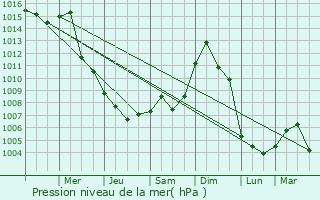 Graphe de la pression atmosphrique prvue pour Chester Springs