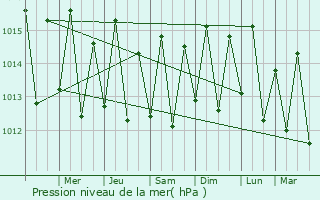 Graphe de la pression atmosphrique prvue pour Barra de Santo Antnio