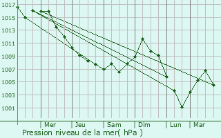 Graphe de la pression atmosphrique prvue pour Kinnelon