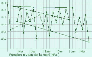 Graphe de la pression atmosphrique prvue pour Rio Real