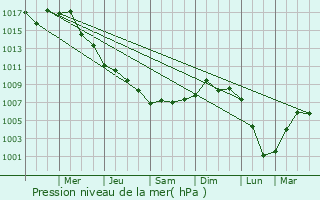 Graphe de la pression atmosphrique prvue pour Coventry