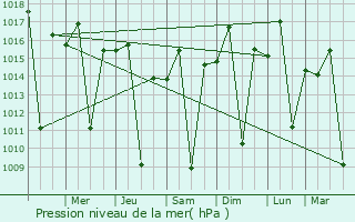 Graphe de la pression atmosphrique prvue pour Cafarnaum