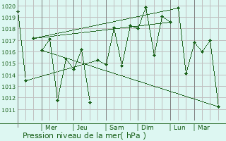 Graphe de la pression atmosphrique prvue pour So Joo Nepomuceno